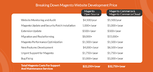 Breaking Down Magento Website Development Price