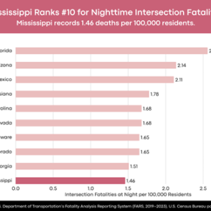 Mississippi Among Top 10 U.S. States With the Most Intersection Deaths at Night