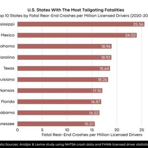 chart of us states with most tailgating fatalities