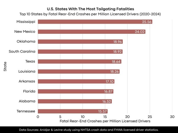 chart of us states with most tailgating fatalities