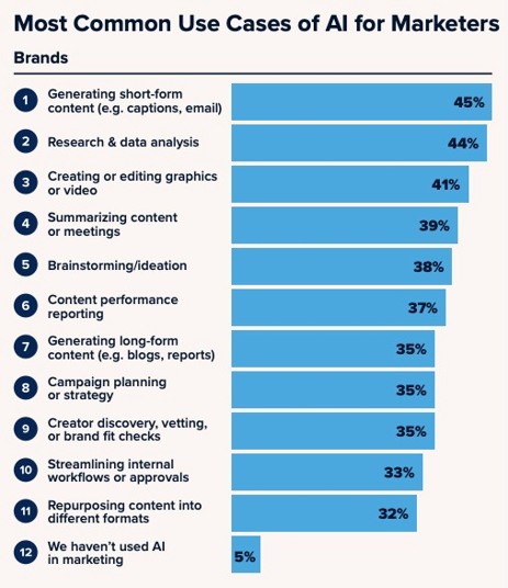 graph of most common use cases for ai for marketers